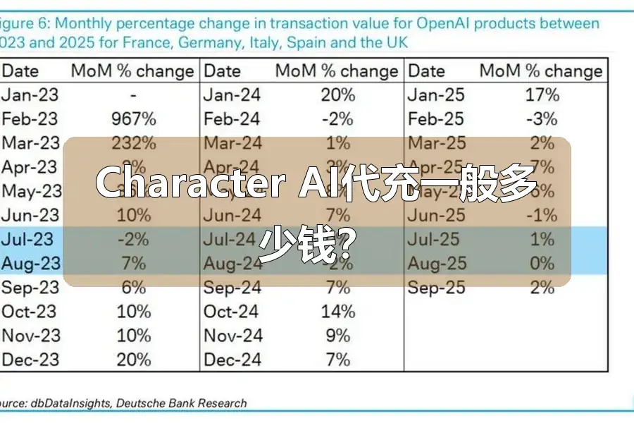 Character AI代充一般多少钱？